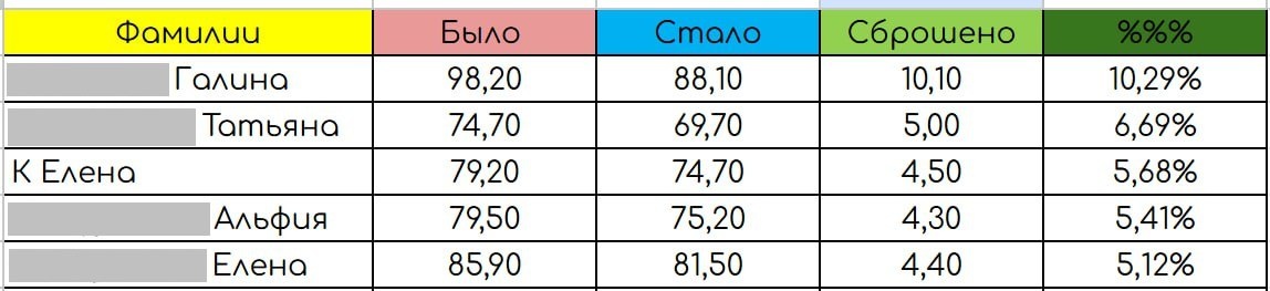Пятерка лучших на Интенсиве Кето-лайт.