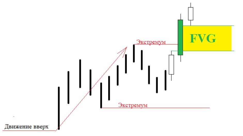 На картинке видим движение вверх и пробой верхнего экстремума. Зелёным цветом обозначена пробивная свеча. Жёлтым выделена область ценового разрыва (FVG)