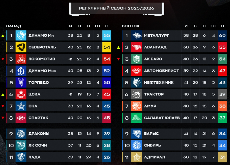 Турнирная таблица регулярного чемпионата. Источник: официальные соцсети лиги