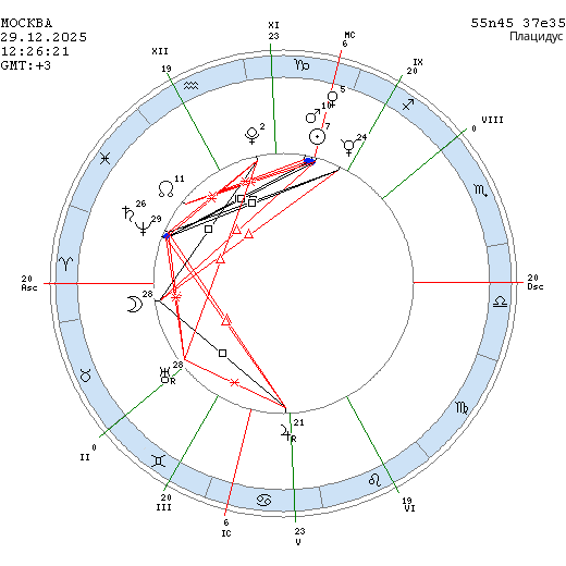 Натальная карта на 29.12.2025 