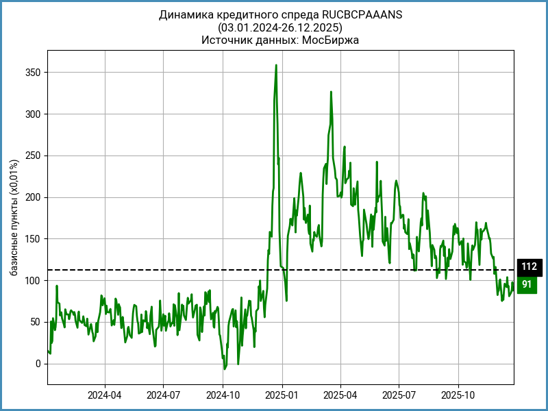Динамика спреда по рейтинговой группе AAA.
