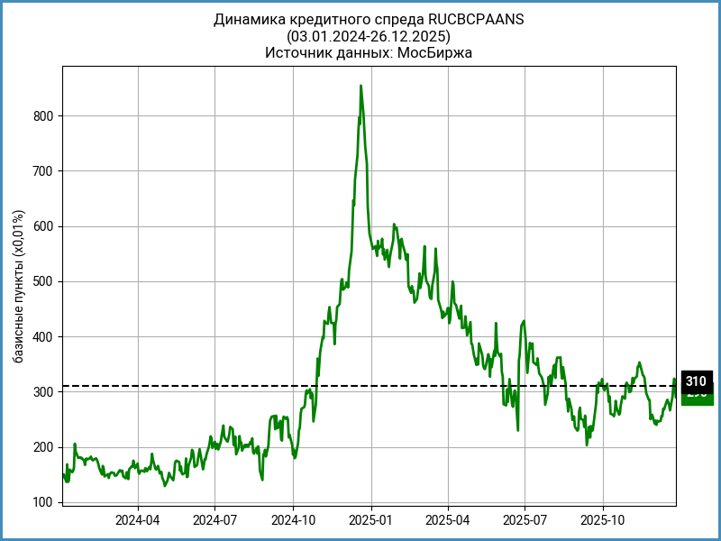 Динамика спреда по рейтинговой группе AA.