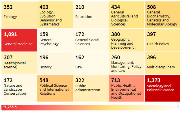 Основные объекты исследований в контексте гражданской науки и научного волонтерства в 2025 году по данным The Lens