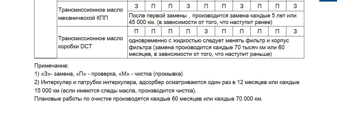 График замены масла в АКПП Haval Jolion из регламента ТО с официального сайта haval.ru