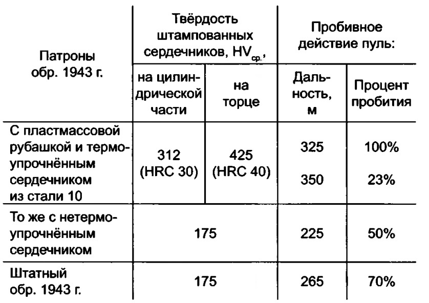 Результаты испытаний.