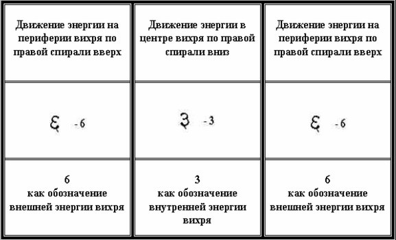 в сансккрите есть интересные обозначения цифр 3 и 6, они зеркальны и это может очень многое объяснять