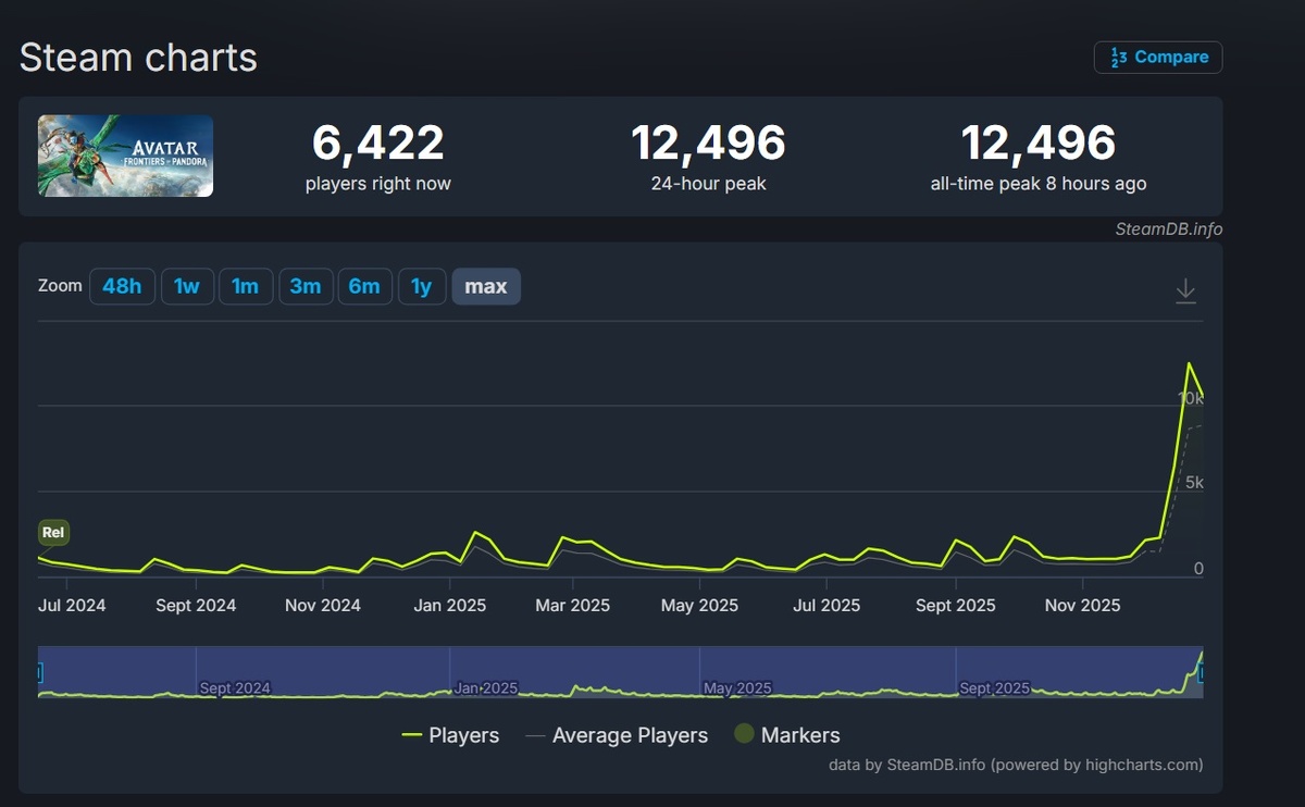 Фото: скриншот SteamDB