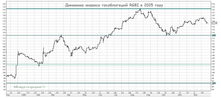 Динамика индекса гособлигаций RGBI в 2025 году