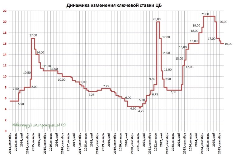 Динамика изменения ключевой ставки ЦБ