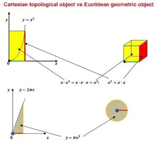 Декарт применил свой метод к объектам Евклида не просто так.
Об этом он писал в своем неоконченном произведении: