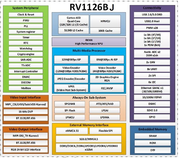 Блок схема процессора RV1126BJ