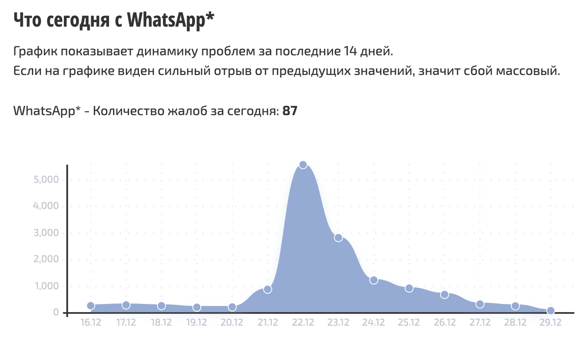    График сбоев за последние недели