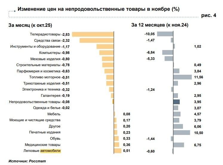    Изменение цен на товары, включая авто, в Нижегородской области   Банк России / Росстат