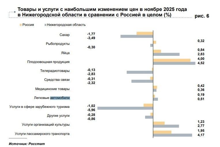    Изменение цен на товары, включая авто, в Нижегородской области   Банк России / Росстат