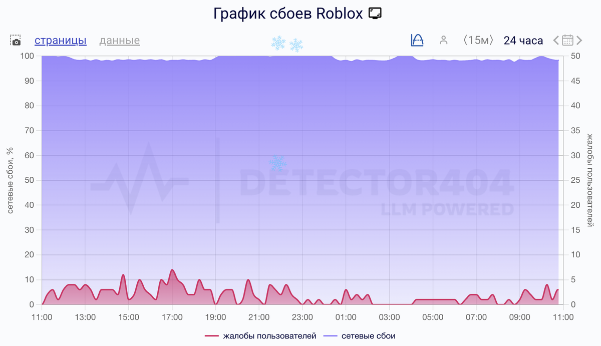    Сбои за сутки