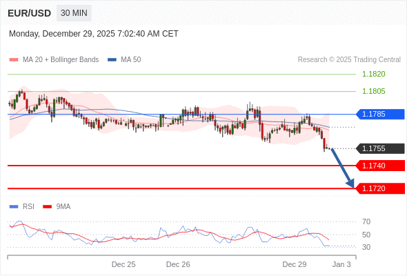 EUR/USD в течение дня: Под давлением.  Наша точка разворота находится на уровне 1,1785. Наше предпочтение:Продавать ниже 1,1785 с целевыми точками 1,1740 и 1,1720. Альтернативный сценарий:Прорыв вверх уровня 1,1785 откроет путь к 1,1805 и 1,1820. Анализ:RSI медвежий и указывает на продолжение понижения. 