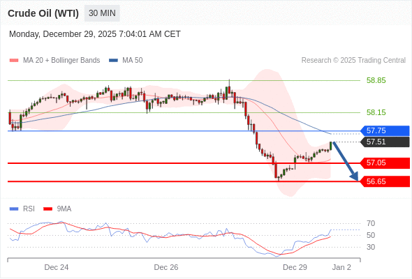 Нефть (WTI) (G6) в течение дня: Ключевая линия сопротивления расположена на уровне 57,75.  Наша точка разворота находится на уровне 57,75. Наше предпочтение:Продавать ниже 57,75 с целевыми точками 57,05 и 56,65. Альтернативный сценарий:Прорыв вверх уровня 57,75 откроет путь к 58,15 и 58,85. Анализ:Даже не исключая из внимания возможность роста, следует отметить, что его продолжение будет незначительным. 