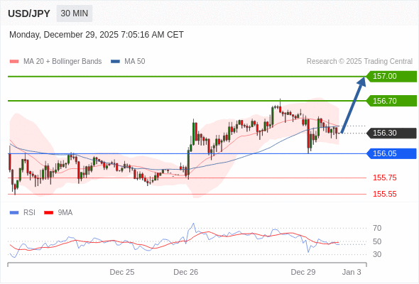 USD/JPY в течение дня: Внутридневная линия поддержки на уровне 156,05.  Наша точка разворота находится на уровне 156,05. Наше предпочтение:Покупать выше 156,05 с целевыми точками 156,70 и 157,00. Альтернативный сценарий:Прорыв вниз уровня 156,05 откроет путь к 155,75 и 155,55. Анализ:Даже не исключая из внимания возможность продолжения консолидации, следует отметить, что она будет незначительной. 