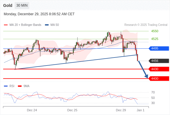 Золото в течение дня: По направлению к 4400.  Наша точка разворота находится на уровне 4495. Наше предпочтение:Продавать ниже 4495 с целевыми точками 4430 и 4400. Альтернативный сценарий:Прорыв вверх уровня 4495 откроет путь к 4525 и 4550. Анализ:Индикатор RSI пробил вниз уровень 30. 