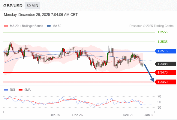 GBP/USD в течение дня: Без тренда.  Наша точка разворота находится на уровне 1,3515. Наше предпочтение:Продавать ниже 1,3515 с целевыми точками 1,3470 и 1,3450. Альтернативный сценарий:Прорыв вверх уровня 1,3515 откроет путь к 1,3535 и 1,3555. Анализ:Пока 1,3515 - сопротивление, цена актива остаётся неустойчивой, но сохраняет нисходящий тренд 