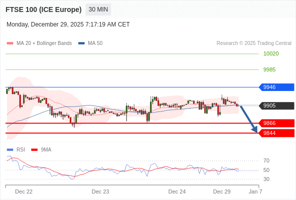 FTSE 100 (ICE Europe) (H6) в течение дня: Ключевая линия сопротивления расположена на уровне 9946.  Наша точка разворота находится на уровне 9946. Наше предпочтение:Продавать ниже 9946 с целевыми точками 9866 и 9844. Альтернативный сценарий:Прорыв вверх уровня 9946 откроет путь к 9985 и 10020. Анализ:Пока 9946 - сопротивление, цена актива остаётся неустойчивой, но сохраняет нисходящий тренд 