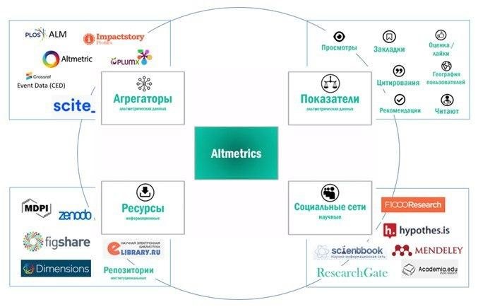 Сервис "Простая альтметрика"