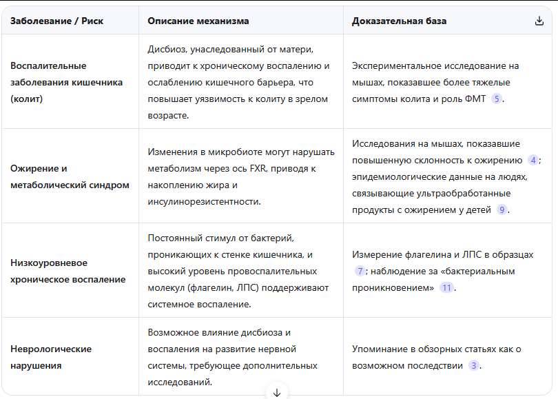 В таблице ниже представлены основные долгосрочные риски для здоровья потомства, связанные с материнским воздействием эмульгаторов через микробиоту.