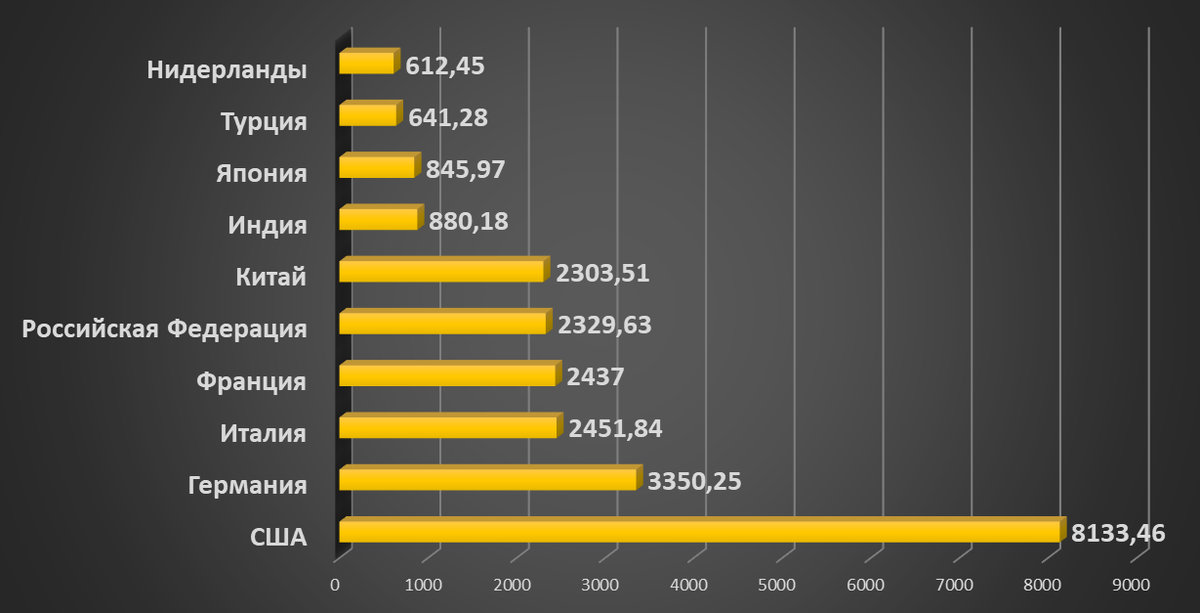 Рейтинг стран по золотым запасам на 3 квартал 2025 г. в тоннах, источник - Всемирный совет по золоту
