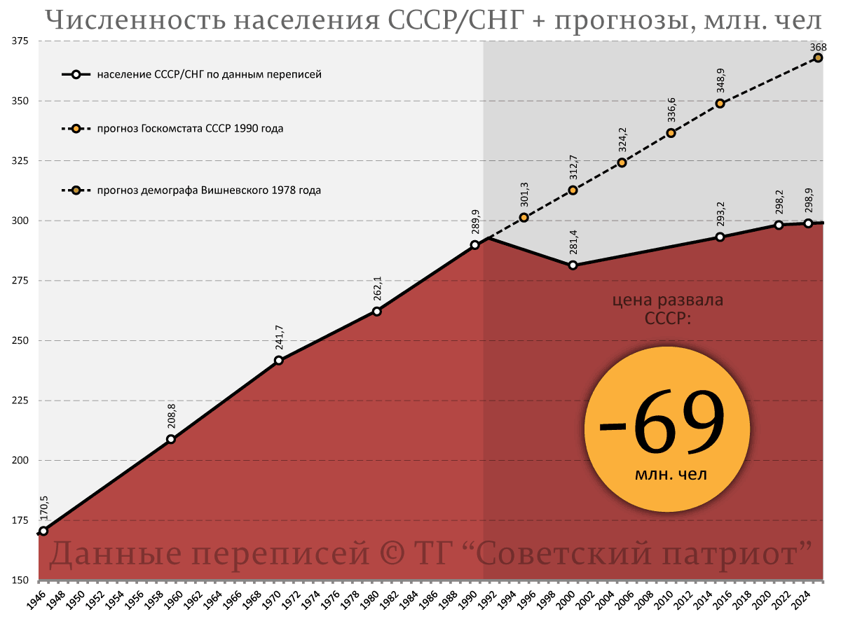 * -- Для расчетов были приняты официальные данные переписей и официальных прогнозов Госкомстата СССР.