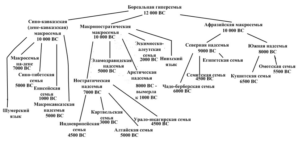 Классификация языков мира.