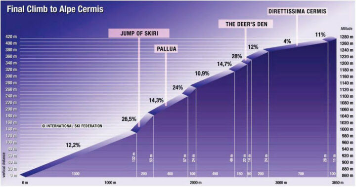Профиль склона горы Альпе Чермис, где проходит знаменитая «гонка в небо» и определяется чемпион Тур де Ски