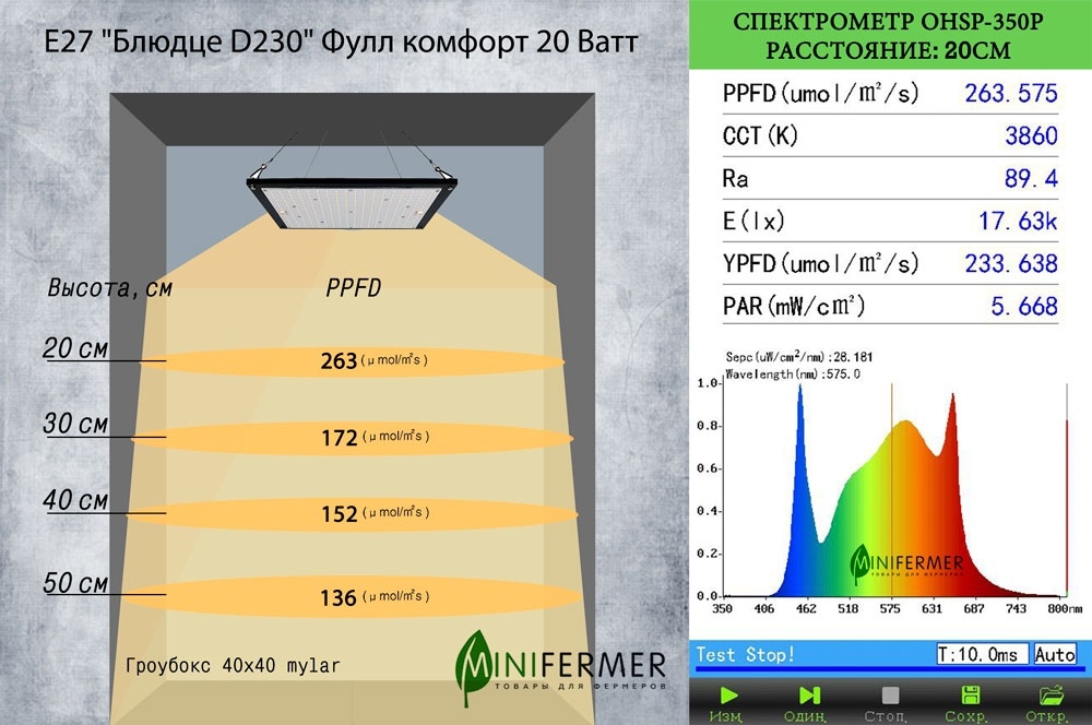 Здесь видно, как снижается PPFD, если увеличивать расстояние от источника света. В характеристиках лампы указан PPFD для минимально допустимого расстояния в 20 см. Источник: minifermer.ru