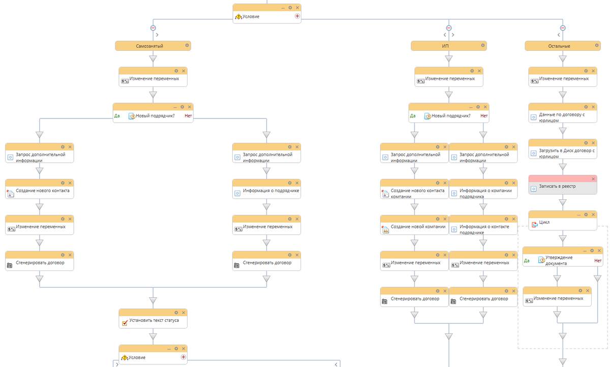 Часть бизнес-процесса, где отлично видно как процесс разделяет генератор документов на разные типы подрядчиков.