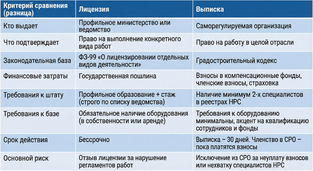 Лицензия vs Выписка из реестра СРО