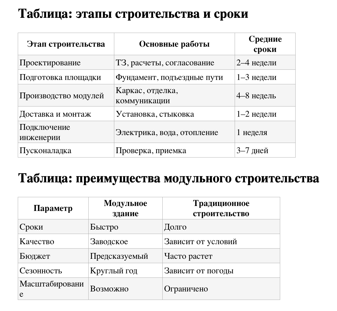 Таблицы: этапы строительства и сроки, преимущества модульного строительства