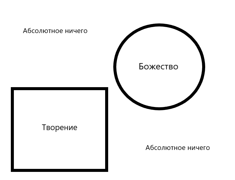 Это лишь образ. Божество, конечно, не имеет формы круга и не имеет границ, Он неограничен. 