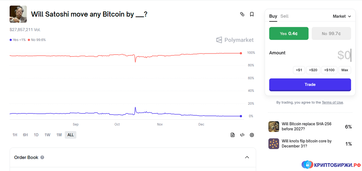 "Будет ли Сатоши переводить биткойны?". Пример рынка на Polymarket.
