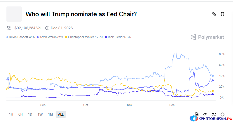 Скачки цены на новостях — нормальное явление для Polymarket