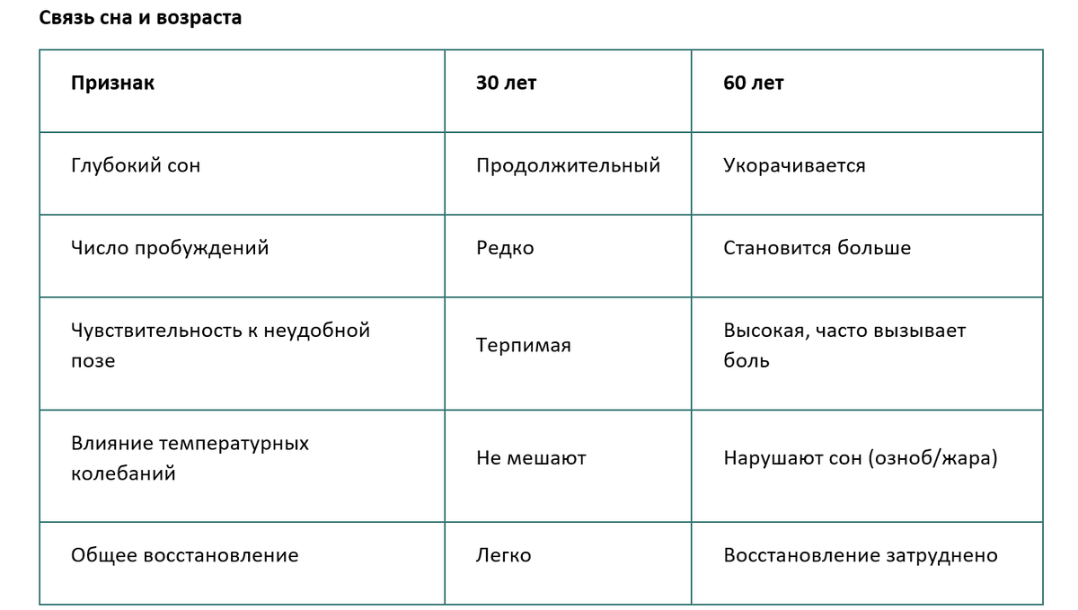 С возрастом глубокий сон сокращается, число пробуждений увеличивается, повышается чувствительность к неудобной позе и температуре.