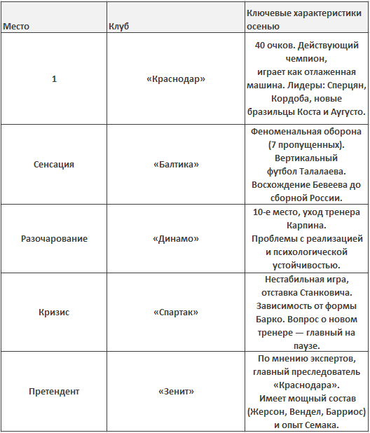 Таблица РПЛ с распределением клубов не по местам,а по неофициальным званиям