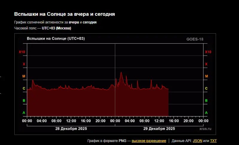    Фото: скриншот с сайта Лаборатории солнечной астрономии ИКИ РАН