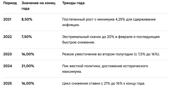 Для сравнения в 2021 ставка ЦБ была 8,5%