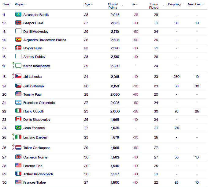 Рейтинг АТР 11-30 Место