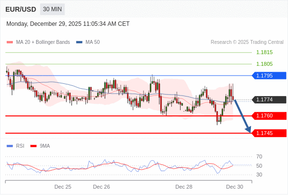 EUR/USD в течение дня: Преобладает риск понижения.  Наша точка разворота находится на уровне 1,1785. Наше предпочтение:Продавать ниже 1,1785 с целевыми точками 1,1760 и 1,1745. Альтернативный сценарий:Прорыв вверх уровня 1,1785 откроет путь к 1,1805 и 1,1820. Анализ:Внутридневные индикаторы отмечают бычий настрой. 