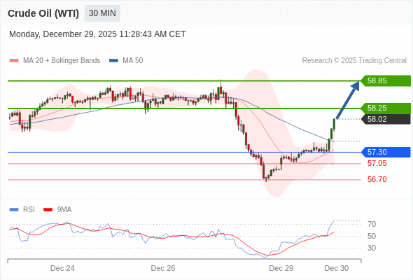 Нефть (WTI) (G6) в течение дня: Разровот вверх.  Наша точка разворота находится на уровне 57,30. Наше предпочтение:Покупать выше 57,30 с целевыми точками 58,25 и 58,85. Альтернативный сценарий:Прорыв вниз уровня 57,30 откроет путь к 57,05 и 56,70. Анализ:Следующие уровни сопротивления находятся на отметках 58,25 и 58,85. 