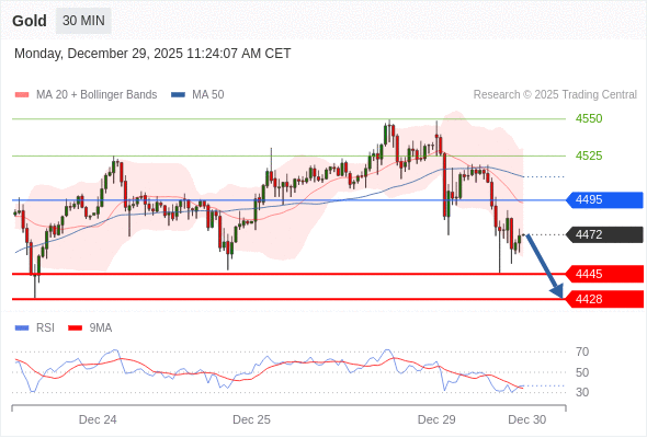 Золото в течение дня: Ключевая линия сопротивления расположена на уровне 4495.  Наша точка разворота находится на уровне 4495. Наше предпочтение:Продавать ниже 4495 с целевыми точками 4445 и 4428. Альтернативный сценарий:Прорыв вверх уровня 4495 откроет путь к 4525 и 4550. Анализ:RSI медвежий и указывает на продолжение понижения. 