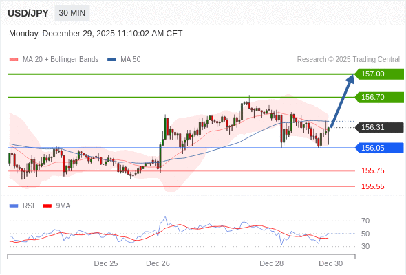 USD/JPY в течение дня: Тренд остается бычьим.  Наша точка разворота находится на уровне 156,05. Наше предпочтение:Покупать выше 156,05 с целевыми точками 156,70 и 157,00. Альтернативный сценарий:Прорыв вниз уровня 156,05 откроет путь к 155,75 и 155,55. Анализ:Внутридневные индикаторы отмечают бычий настрой. 