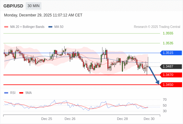 GBP/USD в течение дня: Диапазон.  Наша точка разворота находится на уровне 1,3515. Наше предпочтение:Продавать ниже 1,3515 с целевыми точками 1,3470 и 1,3450. Альтернативный сценарий:Прорыв вверх уровня 1,3515 откроет путь к 1,3535 и 1,3555. Анализ:Потенциал роста может быть ограничен уровнем сопротивления на отметке 1,3515. 