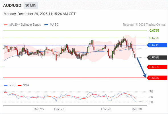 AUD/USD в течение дня: Меняет направление вниз.  Наша точка разворота находится на уровне 0,6715. Наше предпочтение:Продавать ниже 0,6715 с целевыми точками 0,6685 и 0,6670. Альтернативный сценарий:Прорыв вверх уровня 0,6715 откроет путь к 0,6725 и 0,6735. Анализ:Пока 0,6715 остаётся сопротивлением, возможно понижение до 0,6685. 