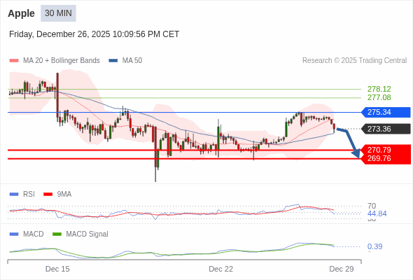 Apple Текущий : продавать пока 275,34 является упором ; 269,76 - целевая точка. Наша точка разворота находится на уровне :275,34. Наше мнение :Продавать пока 275,34 является упором ; 269,76 - целевая точка. Альтернативный сценарий :При прорыве вверх 275,34, Apple может достигнуть 277,08 и 278,12. Комментарий:RSI находится ниже нейтральной зоны 50. MACD ниже своей сигнальной линии и позитивен. MACD должен пробить вниз нулевую линию, чтобы потвердить продолжение падения. Кроме того, курс находится ниже своей 20-дневной, (274,52) но выше своей 50-дневной скользящей средней (272,79). Наконец, курс пробил вниз нижнюю полосу Боллинджера (сейчас располагающуюся на уровне 273,59. 